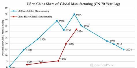 Industrial Colossus: China vs. 1950s America