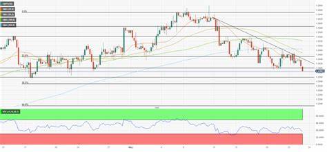 GBP/USD Forecast: Near-term outlook remains bullish despite mixed UK data - FXStreet