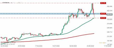 Crypto newsletter: Bitcoin price briefly dropped below $10,000 - XTB