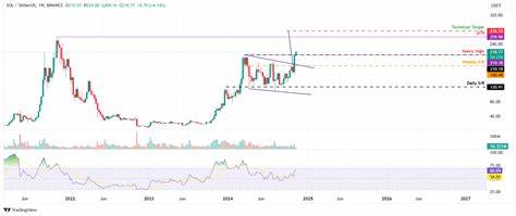 Three reasons why SOL is pointing to new all-time high?