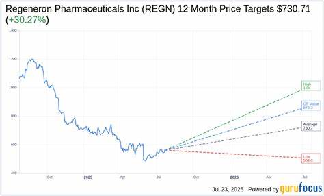 UBS Raises Regeneron (REGN) Price Target, Maintains Neutral Rating