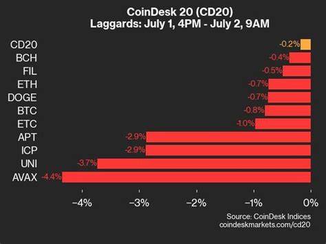 CoinDesk 20 Performance Update: UNI Surges 7.9% as Index Rises - CoinDesk