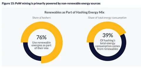 74% of Bitcoin Mining Is Powered by Renewable Energy