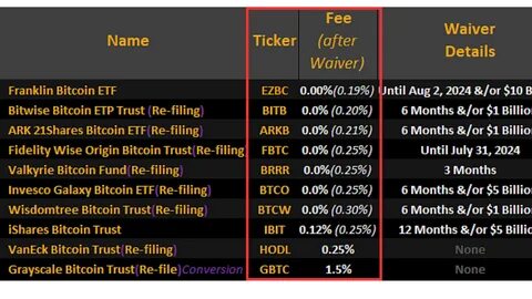 How Much Money Did the New US Bitcoin ETFs Actually Get? - Morningstar