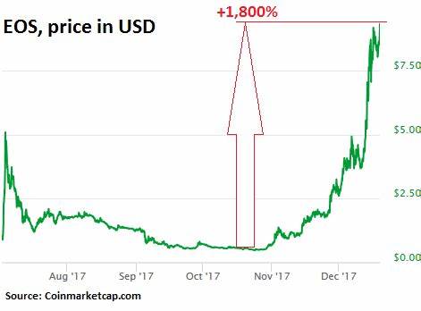 The Hottest, Largest-Ever Cryptocurrency ICO Mindblower - WOLF STREET