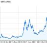  Historical Bitcoin trend calls for $330K BTC price before bull market ends 