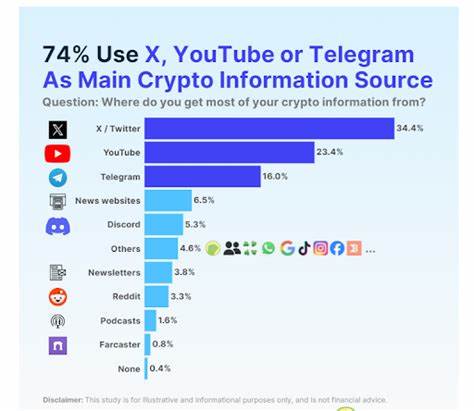 4 in 5 Spend Most Time on X, Telegram & YouTube for Crypto - CoinGecko Buzz