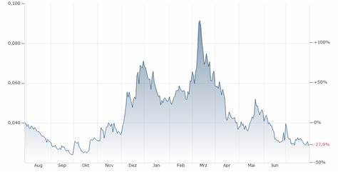DAG/USD - Constellation US Dollar
