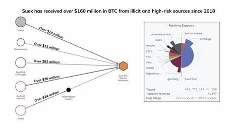 US sanctions crypto exchanges used by Russian ransomware gangs - BleepingComputer