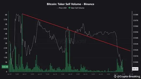 Bitcoin Taker Sell Volume Plunges: Is BTC Gearing Up for a Major Rebound? - TradingView