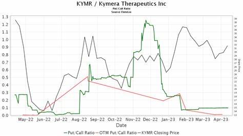 Morgan Stanley Assumes Coverage of Kymera Therapeutics (KYMR) Stock with Overweight Rating