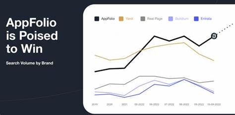 What Makes AppFolio (APPF) a Lucrative Investment?