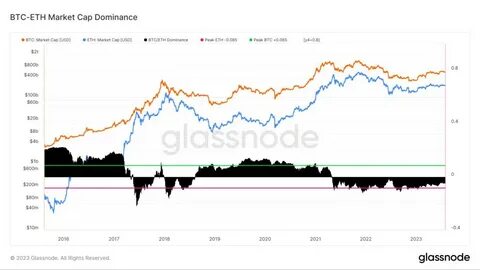 Ethereum outperforms Bitcoin 2X in Compound Annual Growth Rate over past 4 years - CryptoSlate