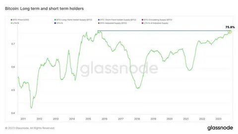 Long-Term Bitcoin Hodlers Take Profit: 200,000 $BTC Sold Year-to-Date