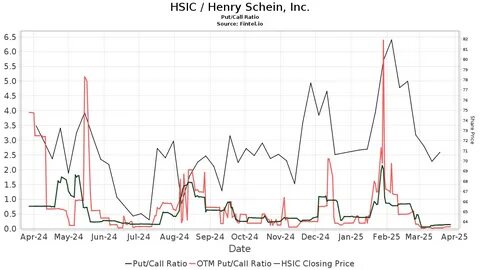 Henry Schein, Inc. (HSIC): A Bull Case Theory