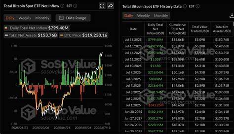 Bitcoin price stalls below $120,000 as Ethereum and XRP rally