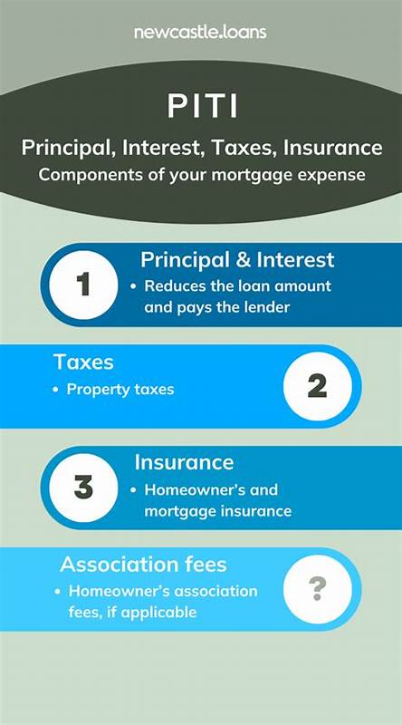 What does PITI mean, and how does it affect your mortgage?