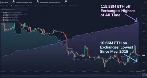 Ethereum Price Dips As Exchange Supply Hits Record Low - The Market Periodical