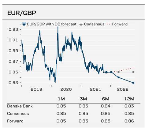 Danske Bank Sees Euro at $1.22 Within 12 Months