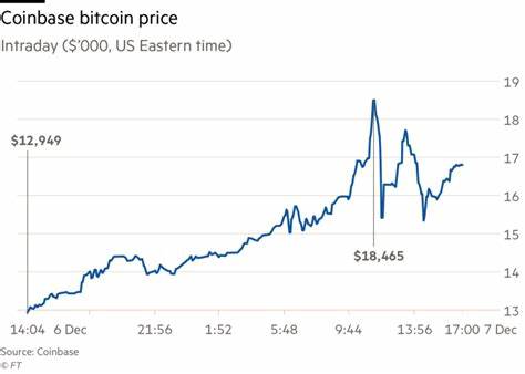 Chaotic trading marks new surge in bitcoin price - Financial Times