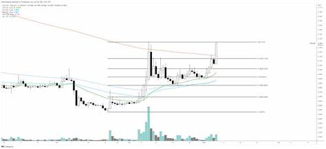 Altcoin-Update: Markt erholt sich – Ethereum und Co. mit Breakout-Signalen