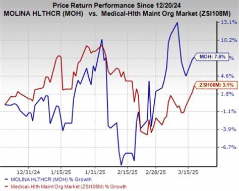 Molina Healthcare, Inc. (MOH) Wins Major Medicaid Contracts in 4 States