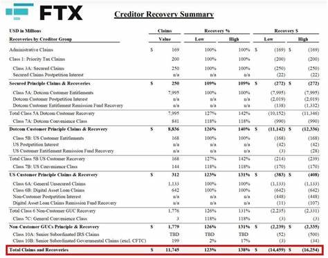 FTX Creditors Receive 120% Payouts on Small Claims, Partial on Large Claims