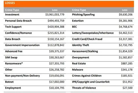 Crypto Scams Reach New Heights, FBI Reports $5.6bn in Losses - Infosecurity Magazine