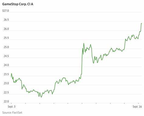 GameStop Stock Extends Winning Streak