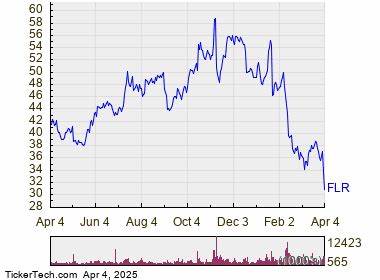 Multiple Tailwinds Send Fluor Corp. (FLR) Shares Higher