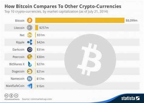 To better understand the growth and impact of Bitcoin and other cryptocurrencies I explore the market capitalization of different cryptocurrencies