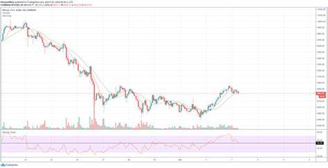 Bitcoin Whale Moves Over $129 Million USD In BTC, Reversal To $8,500 Incoming? - CoinGape