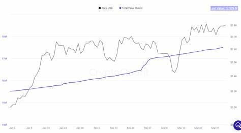 Ethereum (ETH) Gears Up for $3,000 as Bullish Divergence Emerges