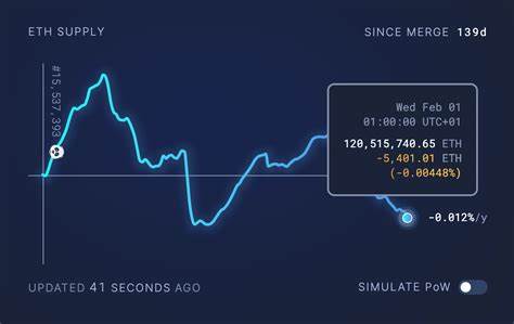 Ethereum Deflationary Value Reached $16 Million in January - BeInCrypto