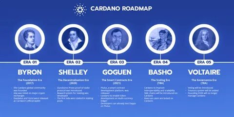 Cardano Roadmap and Outlook - CoinMarketCap