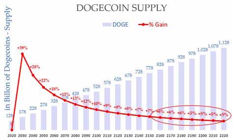 Here’s what you need to know about Dogecoin inflation - Analytics Insight