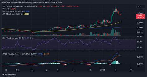 SUI Price Gains 127% after Overtaking Solana with $227M ETH Inflows - FX Empire