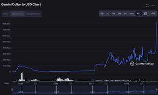 GUSD Token (Gaura) Price: GUSD Live Price Chart, Market Cap & News Today - CoinGecko Buzz