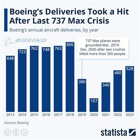 Boeing's Deliveries Come in Strong as Its Turnaround Moves Forward