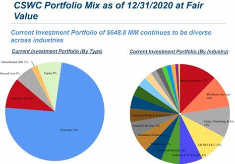 Capital Southwest: 10% Quality Yield Has Its Price