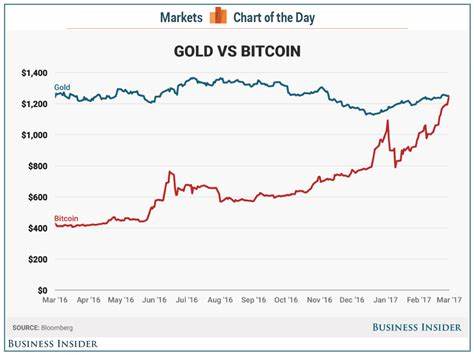 Hedge funds bet Bitcoin grows into ‘digital gold’ role as traders eye $100,000 price - DLNews