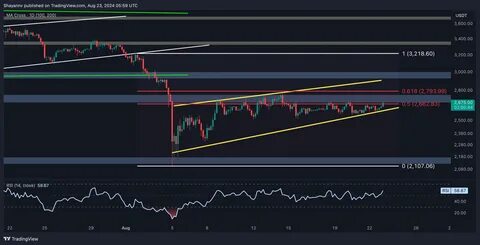 Ethereum Futures Analysis by TradeCompass - TradingView