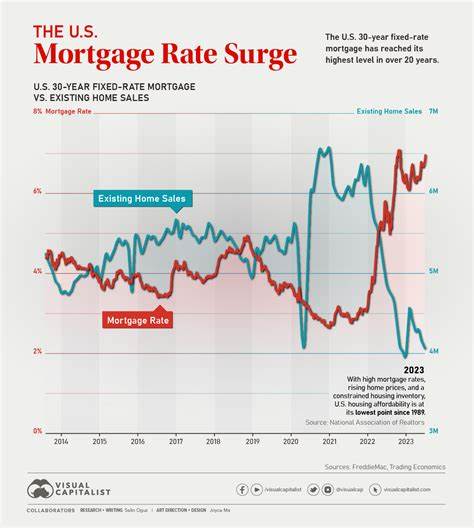 Resale housing market stalls as mortgage rates drive steepest monthly sales decline since 2022