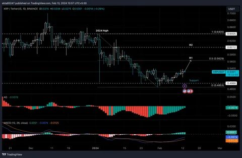 XRP Analysis: Price Nears $3.40 ATH, Eyes $15 Target Amid Surge - Coinfomania