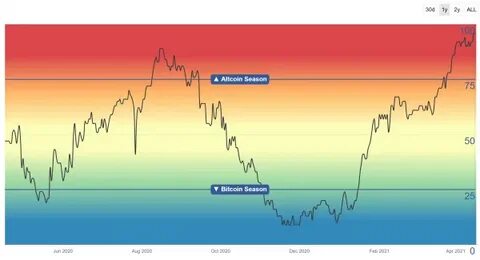 Altcoin Season Never Comes? Which Altcoins To Invest In For Mid-Term Gains? - The Crypto Basic