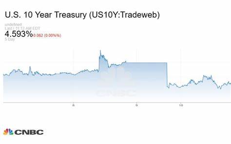 U.S. Treasury Yields Drop as Economic Outlook Soften