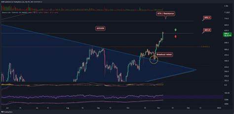 BNB rallies to $600 and traders call for higher — Does data support this view?