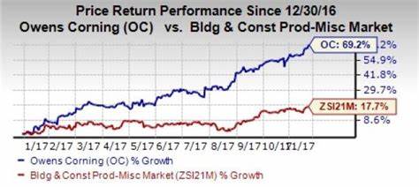 Should You Consider Adding Owens Corning (OC) to Your Portfolio?
