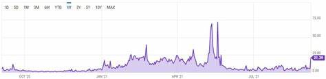 Ethereum Fees Plummet Below $1M For The First Time In Almost Four Years