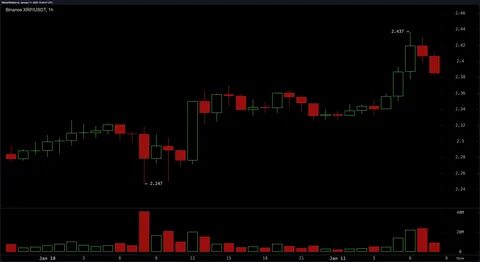 XRP Market Update: $2.30 Support Holds the Key to Breaking $2.50 Resistance - Binance